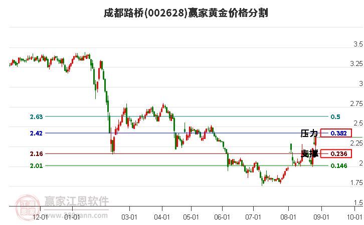 002628成都路桥黄金价格分割工具