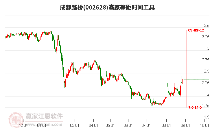 002628成都路桥等距时间周期线工具