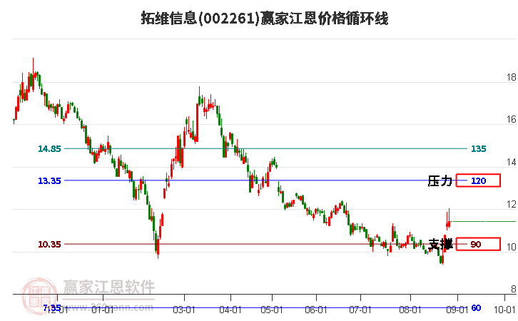 002261拓维信息江恩价格循环线工具