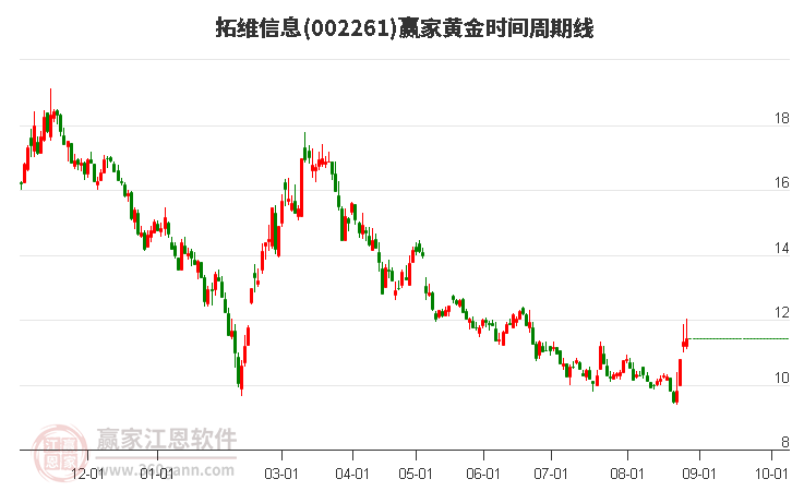 002261拓维信息黄金时间周期线工具