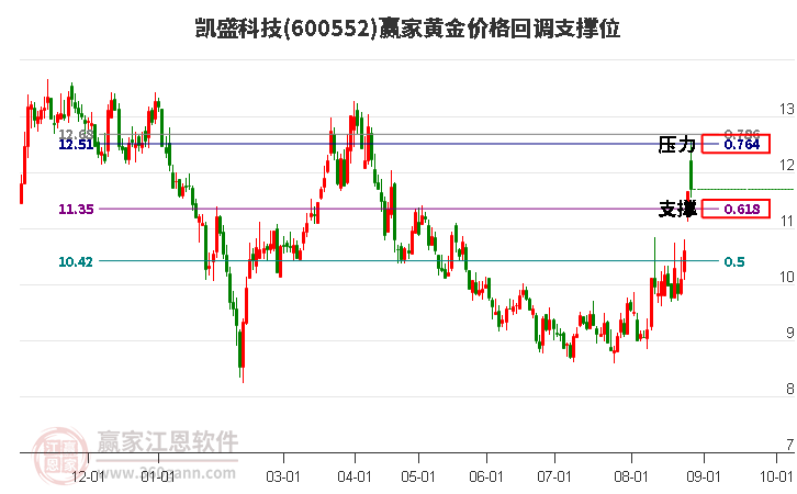 600552凯盛科技黄金价格回调支撑位工具