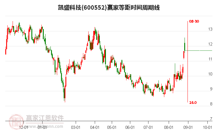 600552凯盛科技等距时间周期线工具