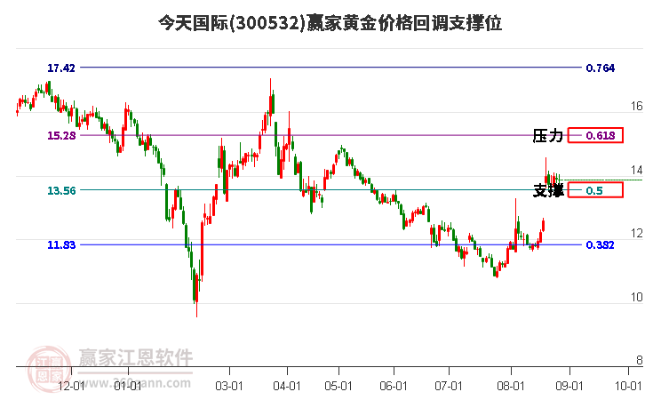 300532今天国际黄金价格回调支撑位工具