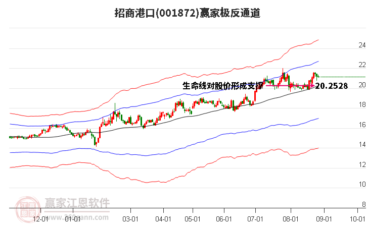 001872招商港口赢家极反通道工具