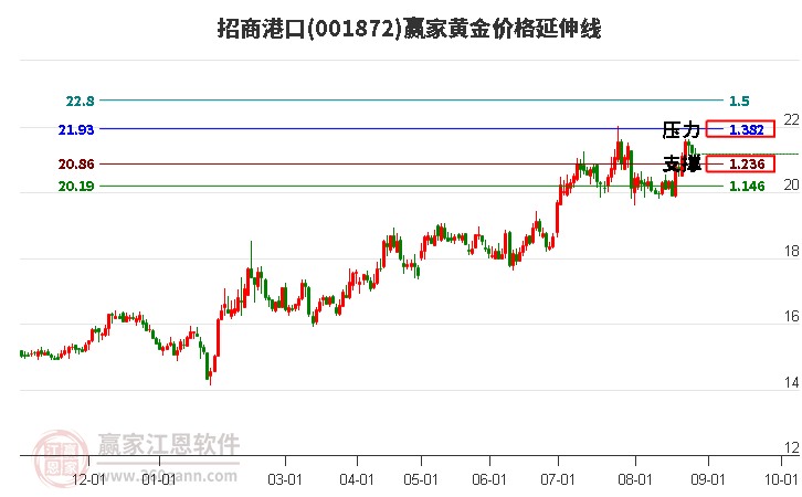 001872招商港口黄金价格延伸线工具