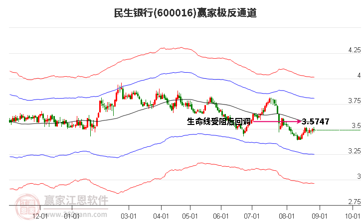 600016民生银行赢家极反通道工具