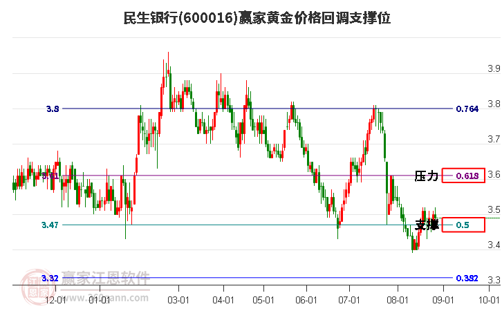 600016民生银行黄金价格回调支撑位工具