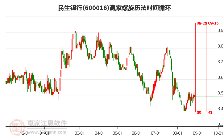 600016民生银行螺旋历法时间循环工具