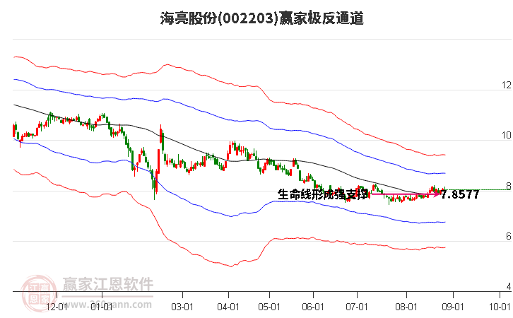 002203海亮股份赢家极反通道工具