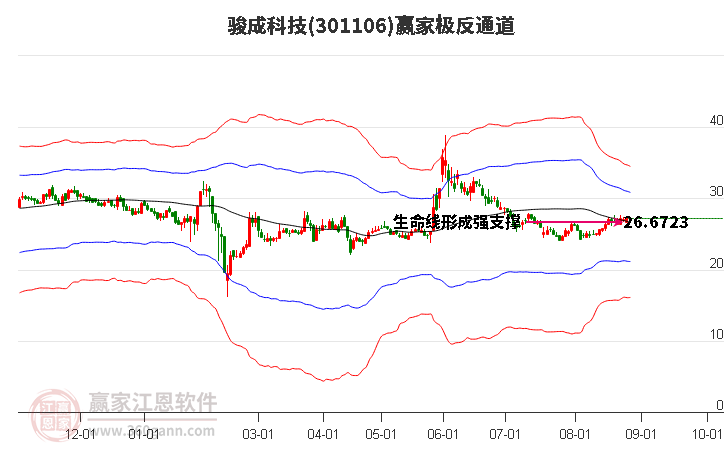 301106骏成科技赢家极反通道工具