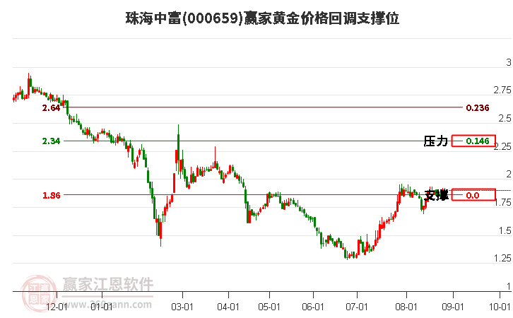 000659珠海中富黄金价格回调支撑位工具