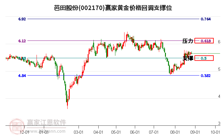 002170芭田股份黄金价格回调支撑位工具