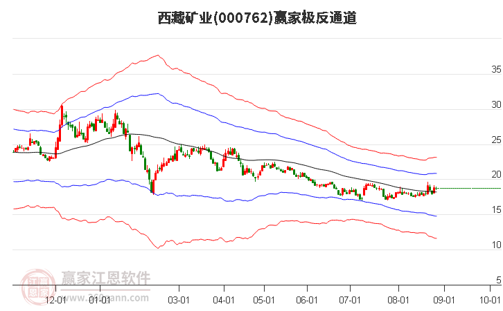 000762西藏矿业赢家极反通道工具