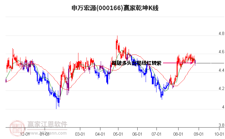 000166申万宏源赢家乾坤K线工具