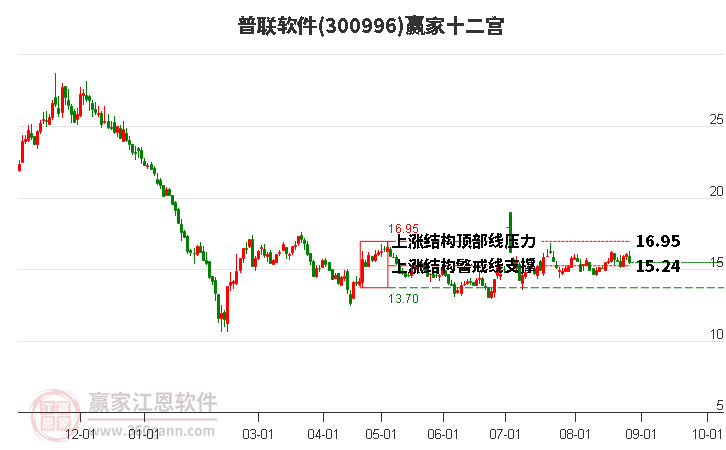 300996普联软件赢家十二宫工具