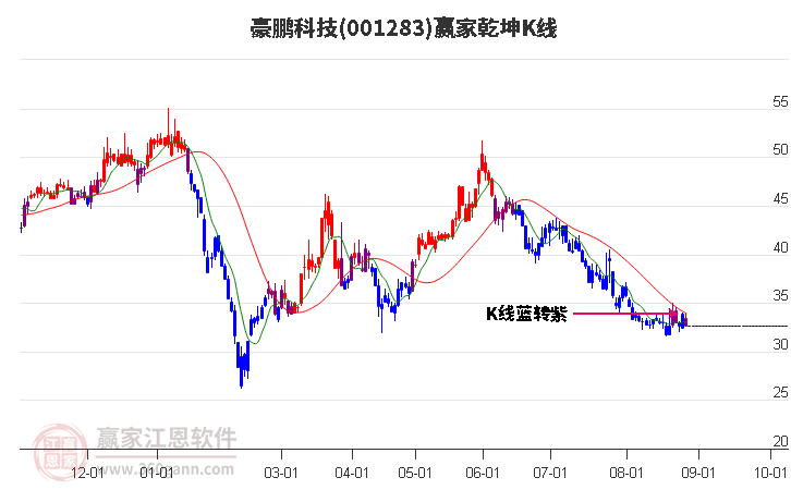 001283豪鹏科技赢家乾坤K线工具