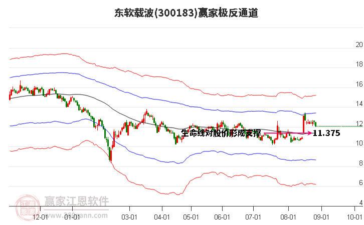 300183东软载波赢家极反通道工具