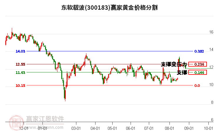 300183东软载波黄金价格分割工具