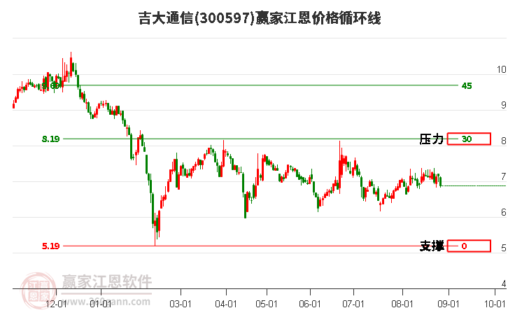 300597吉大通信江恩价格循环线工具