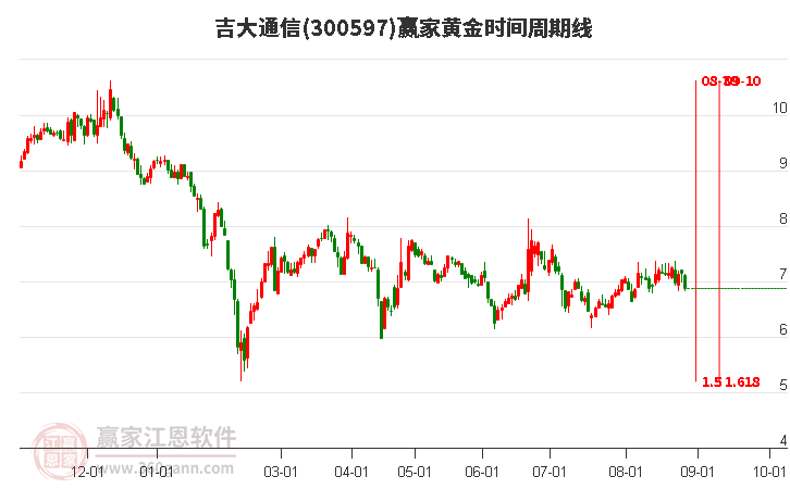 300597吉大通信黄金时间周期线工具