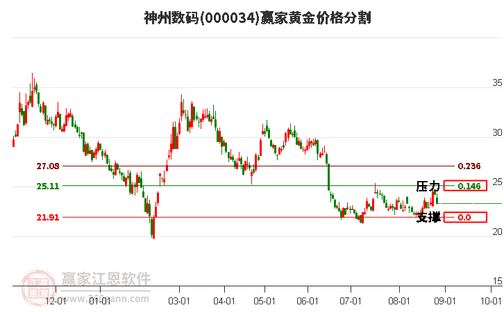 000034神州数码黄金价格分割工具