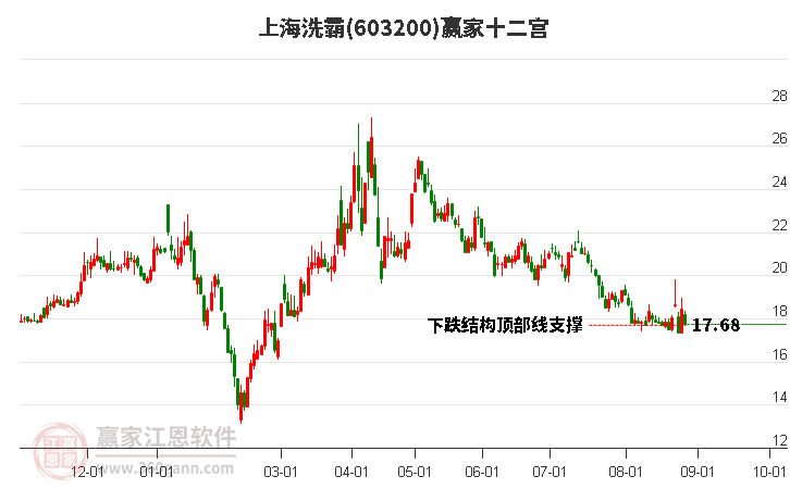 603200上海洗霸赢家十二宫工具