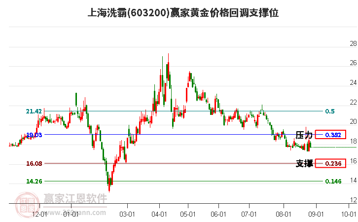 603200上海洗霸黄金价格回调支撑位工具