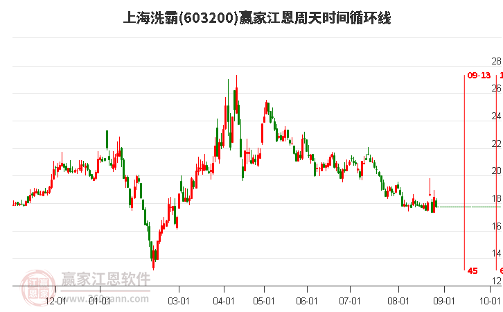 603200上海洗霸江恩周天时间循环线工具