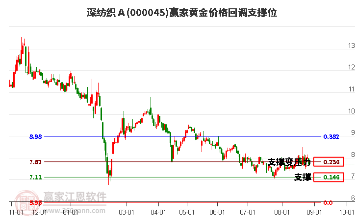 000045深纺织Ａ黄金价格回调支撑位工具