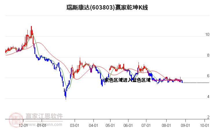 603803瑞斯康达赢家乾坤K线工具