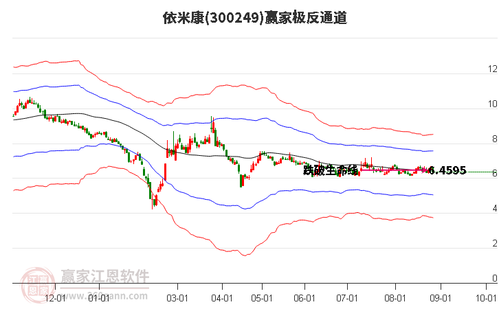 300249依米康贏家極反通道工具