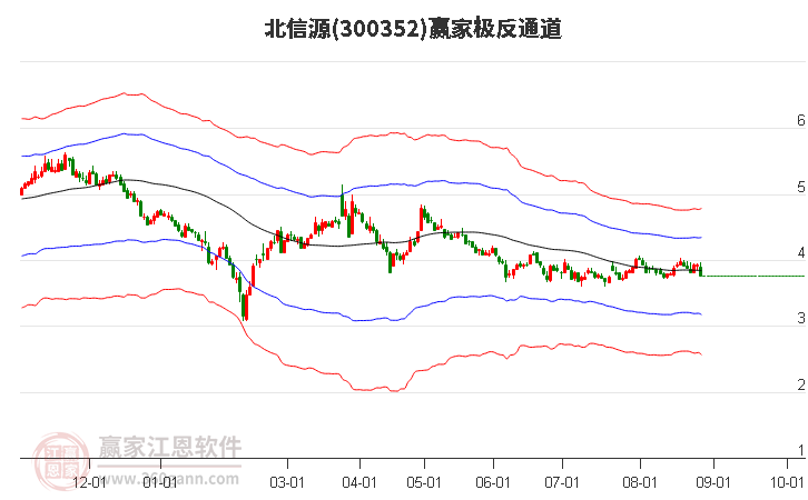 300352北信源赢家极反通道工具