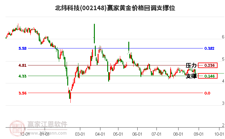 002148北纬科技黄金价格回调支撑位工具