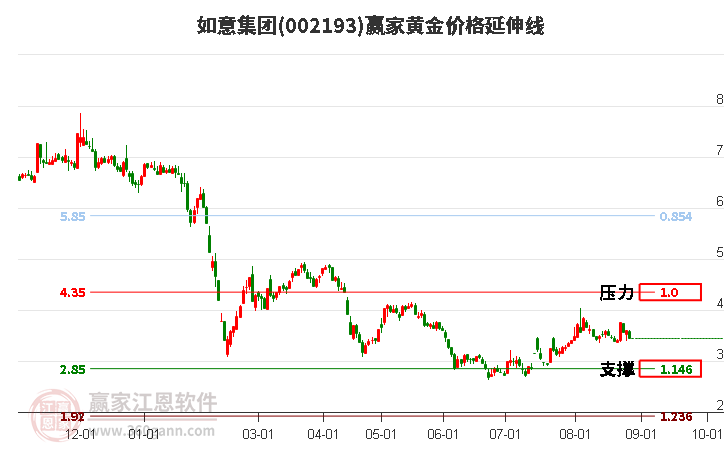 002193如意集团黄金价格延伸线工具