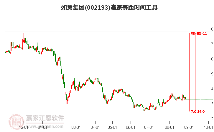 002193如意集团等距时间周期线工具