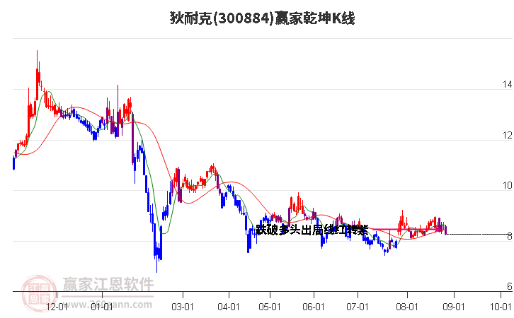 300884狄耐克贏家乾坤K線工具