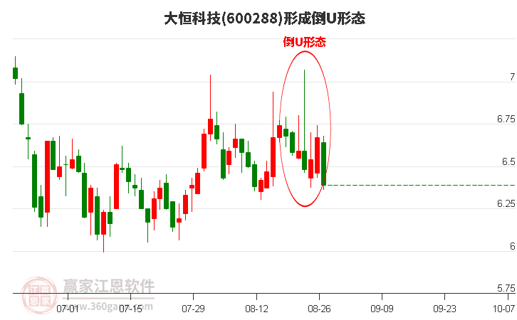 大恒科技(600288)形成倒U形态形态