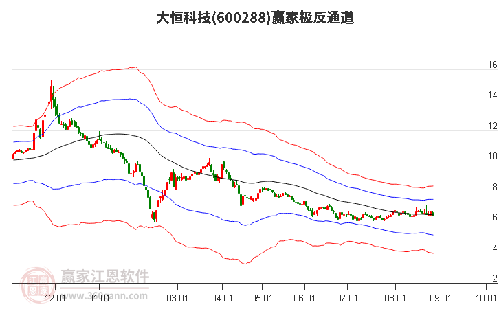 600288大恒科技赢家极反通道工具
