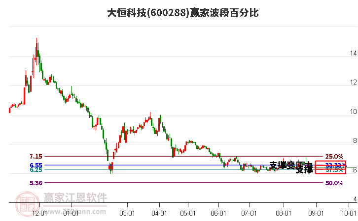 600288大恒科技波段百分比工具