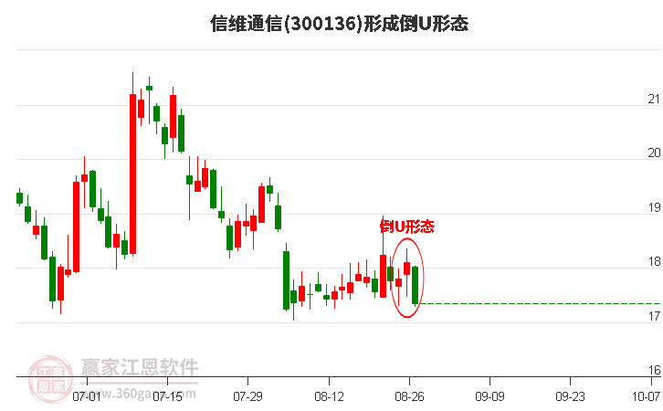 300136信维通信形成倒U形态形态