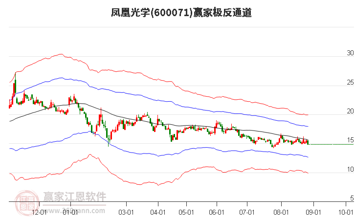 600071凤凰光学赢家极反通道工具