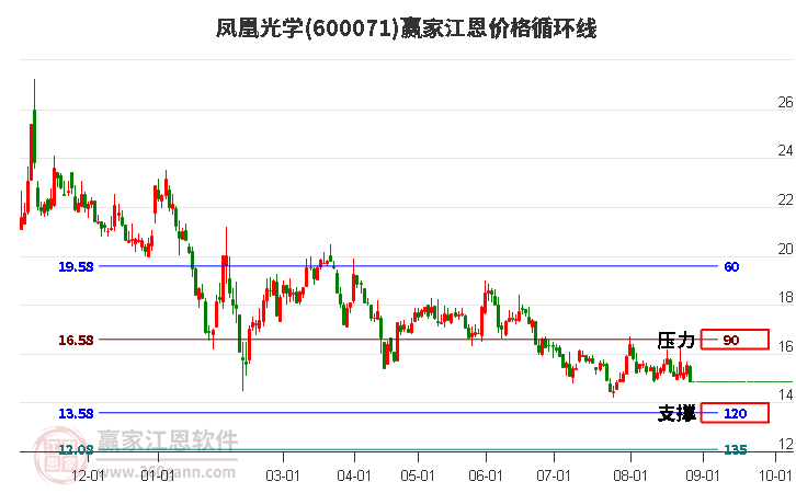 600071凤凰光学江恩价格循环线工具