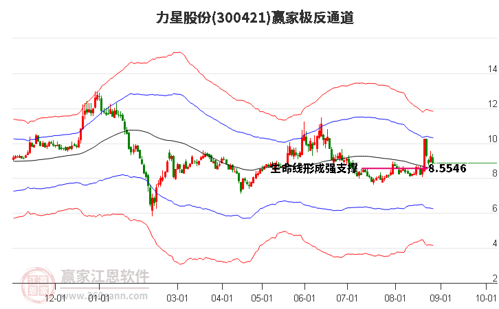 300421力星股份赢家极反通道工具