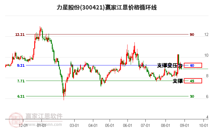 300421力星股份江恩价格循环线工具