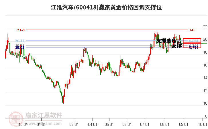 600418江淮汽车黄金价格回调支撑位工具