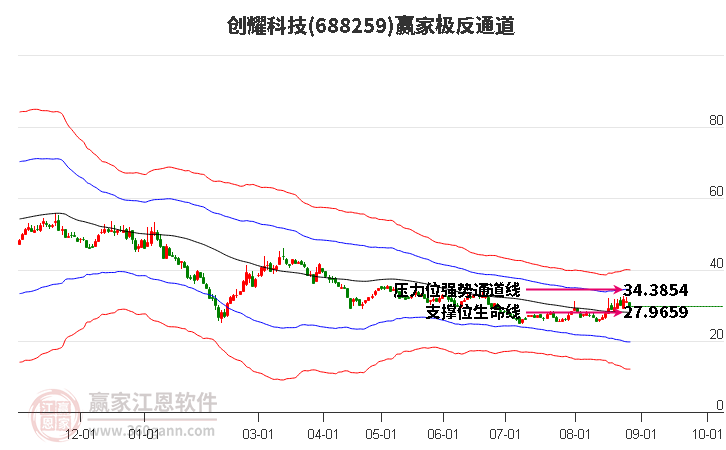 688259创耀科技赢家极反通道工具