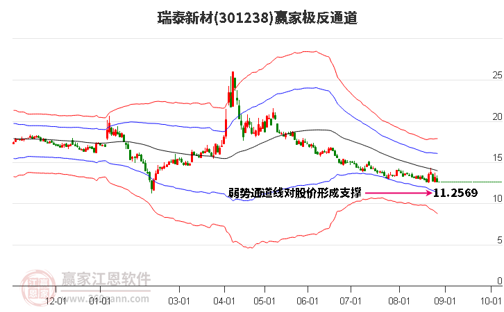 301238瑞泰新材赢家极反通道工具