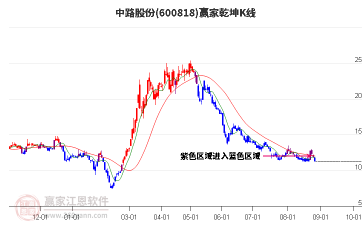 600818中路股份赢家乾坤K线工具