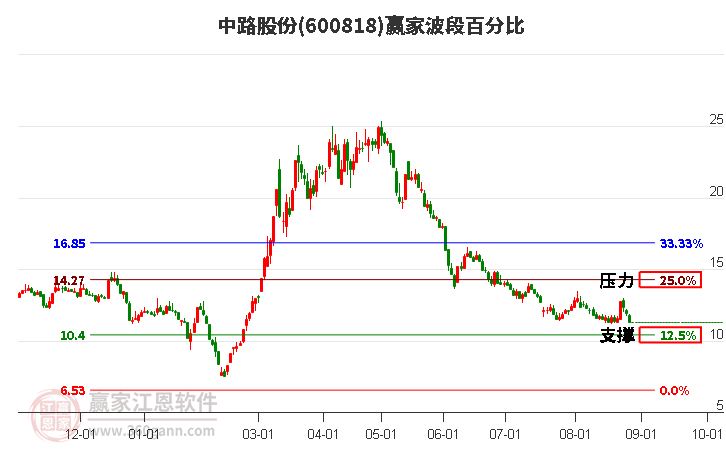 600818中路股份波段百分比工具