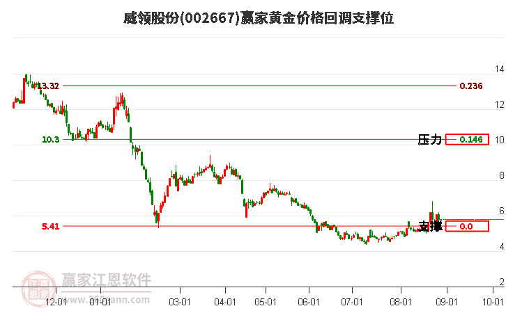 002667威领股份黄金价格回调支撑位工具